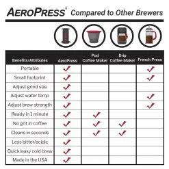 AeroPress Original Coffee Maker 6 AeroPress Original Coffee Maker -Cheap Kitchenware Shop aeropress compare chart web 3000x rsz 93363.1664297750