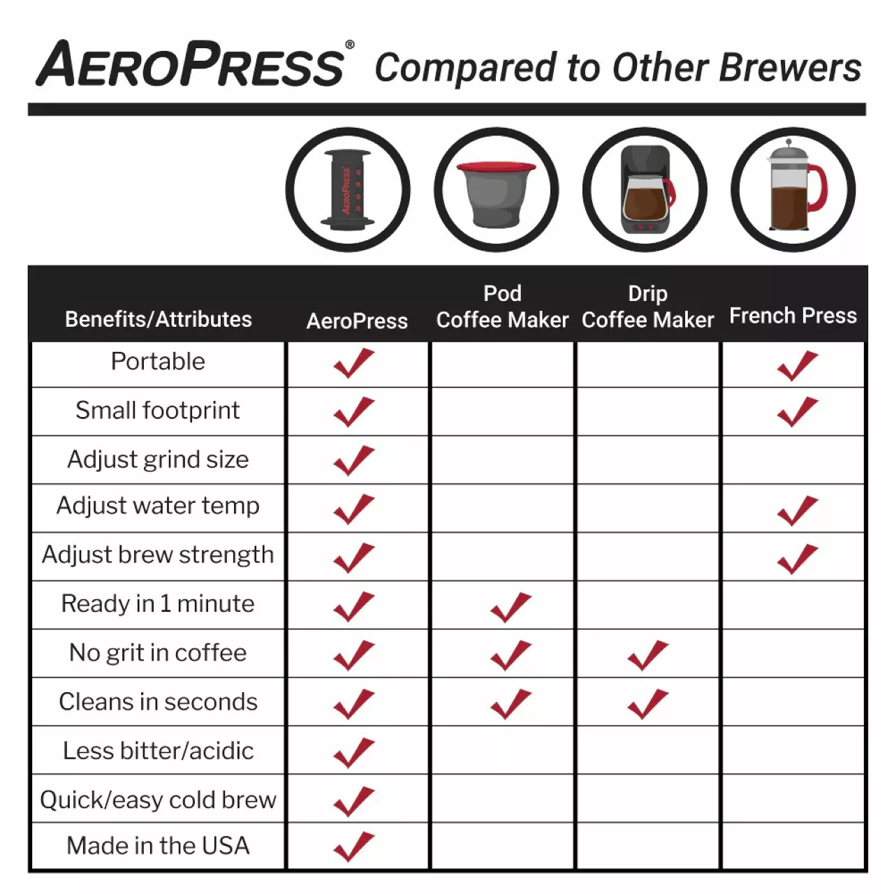 AeroPress Original Coffee Maker AeroPress Original Coffee Maker -Cheap Kitchenware Shop aeropress compare chart