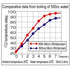 Soto Micro Regulator Windscreen -Cheap Kitchenware Shop sot9m10010 graph 11766.1626821823